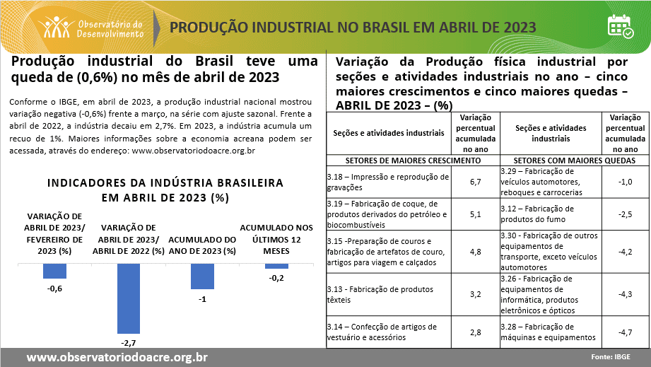 Produção industrial do Brasil teve uma queda de (0,6%) no mês de abril de 2023