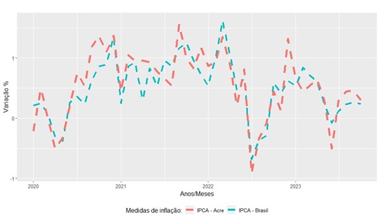 IPCA: inflação fica em 0,30% em outubro e atinge 3,65% no acumulado do ano no Acre