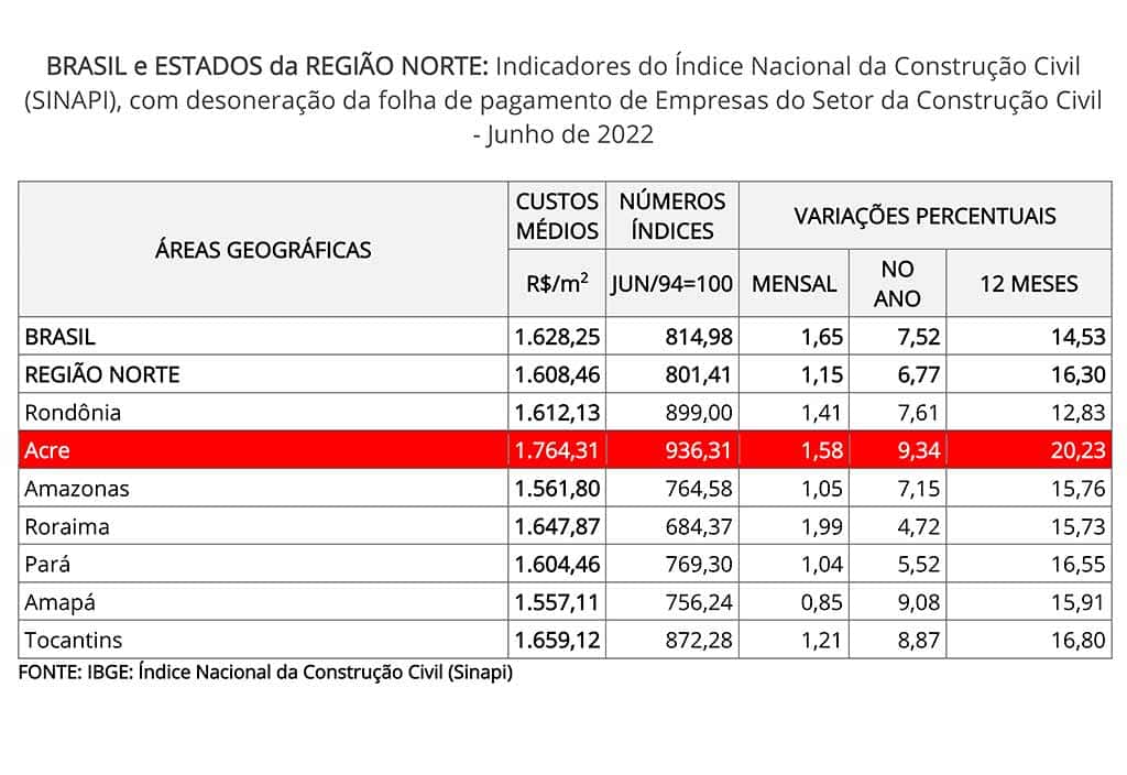 IBGE Comunica on Twitter: O Índice Nacional da #ConstruçãoCivil (Sinapi)  apresentou variação de 0,36% em maio. Dessa forma, nos últimos 12 meses, a  alta é de 6,13%, bem abaixo dos 8,05% registrados